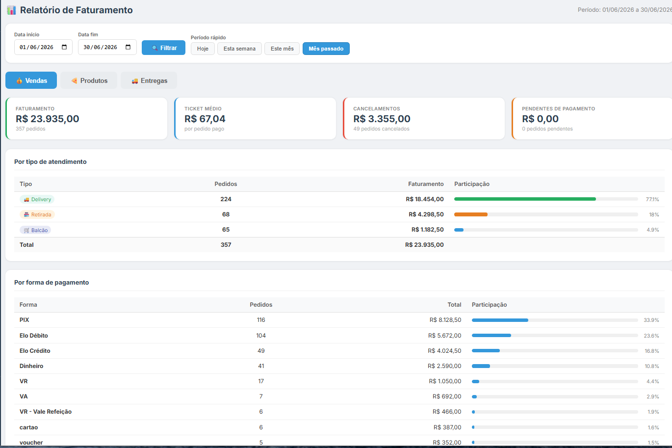 Relatório de faturamento com ticket médio e formas de pagamento